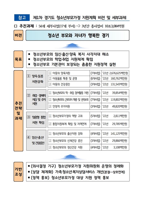 경기도 청소년부모 가정 지원계획 추진 과제.