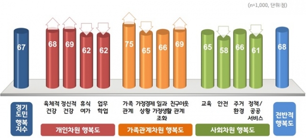 경기도민 행복지수.