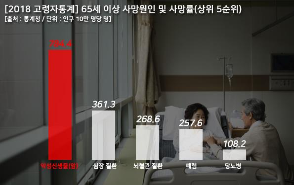 출처 - 통계청