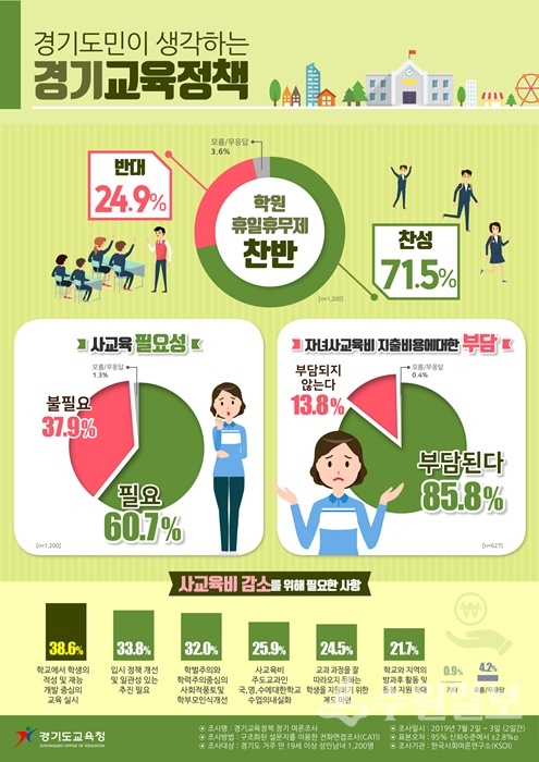 사교육에 대한 경기도민의 여론조사 결과.