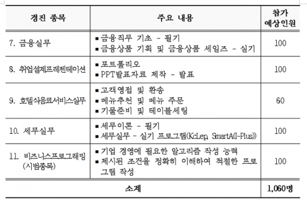‘2019 제9회 전국상업경진대회’에서 144명의 경기도 학생들이 타 시군 학생들과 경진할 대회 종목 중 일부다.(사진=경기도청)