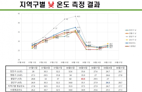 수원시 지역구별 낮 온도 측정 결과.(사진=수원시)