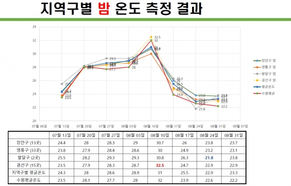 수원시 지역구별 낮 온도 측정 결과.