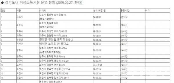 2019.09.27 현재 경기도내 거점소독시설 운영 현황 표.(사진=경기도청)