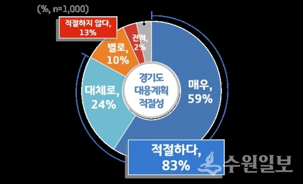 경기도가 만19세 이상 경기도민 1,000명을 대상으로 일본산 석탄재 등 폐기물 수입과 관련해 ‘도정현안 여론조사’를 진행했다.(사진=경기도청)