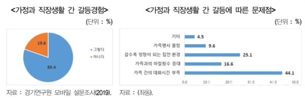 가정과 직장생활간 갈등 도표.