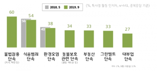 특사경 단속활동 인지분야.