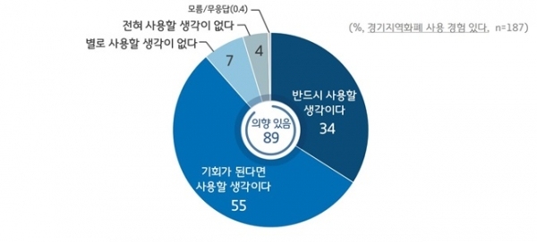 경기지역화폐 향후 사용의향 설문결과 그래프.(사진=경기도)