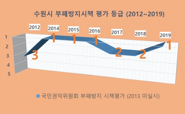수원시 부패방지시책 평가 등급(2012~2019).(자료=수원시)