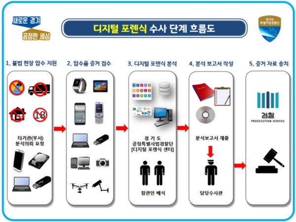 디지털포렌식 수사단계 흐름도.