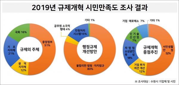 2019 규제개혁 시민만족도 조사 결과 그래프.