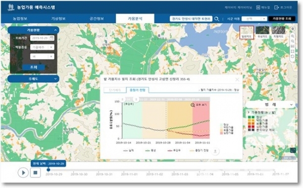 경기도농업가뭄예측시스템(안성시 가뭄분석 예시).(자료=경기도)