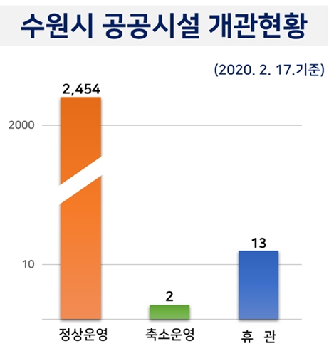수원시 공공시설 개관현황 그래프.(2020.2.17.기준)