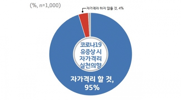 코로나19 증상 시 자발적 자가격리 의향 도표.(자료=경기도)