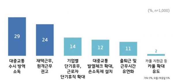 대중교통 코로나19 확산방지 대책.(자료=경기도)
