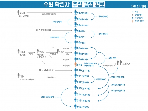 수원시 코로나19 확진자 감염 경로.(자료=수원시)