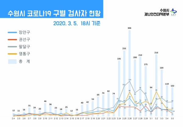 수원시 코로나19 검체 채취 건수 현황.(자료=수원시)