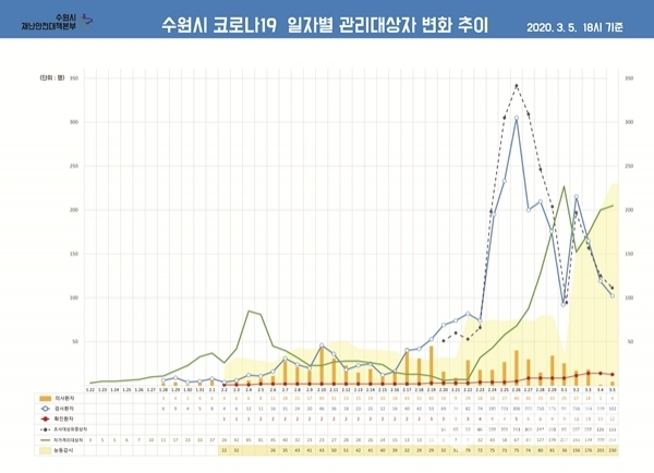 수원시 코로나19 관리대상자 변화 추이.(자료=수원시)