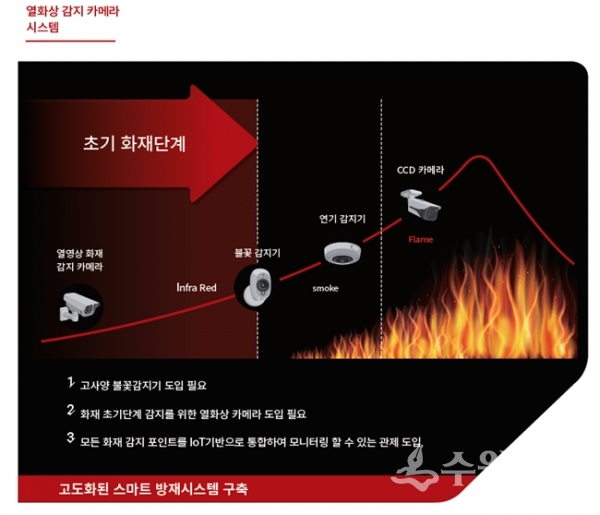 스마트방재시스템 단게별 작동순서도.(자료=수원시)