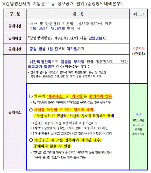 중앙방역대책본부 감염병환자 정보공개 범위.