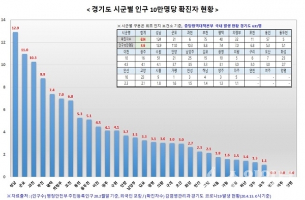 경기도 시군별 인구 10만명당 코로나19 확진자 현황.(사진=경기도)
