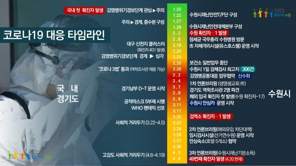 수원시 코로나19 대응 타임 라인.(자료=수원시)