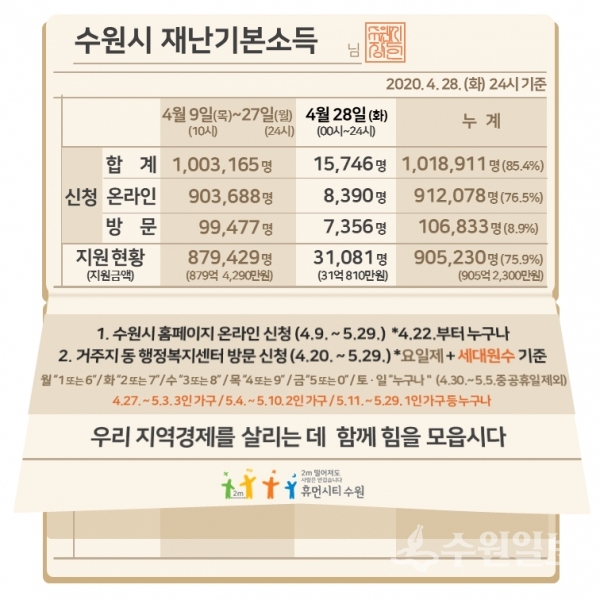 4월 28일 24시 기준 수원시 재난기본소득 신청 현황.(자료=수원시)