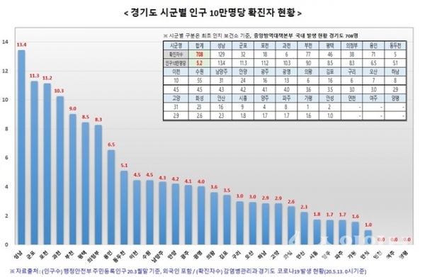 경기도 10만명당 확진자 통계.(사진=경기도)