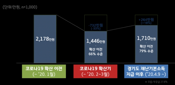 경기도 재난기본소득 지급 이후 매출 증가 여부 도표.