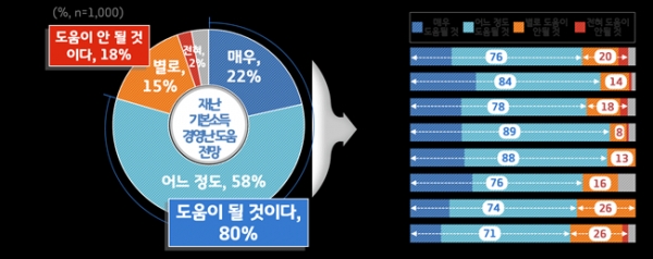 경기도 재난기본소득 경영난 극복 도움 여부.