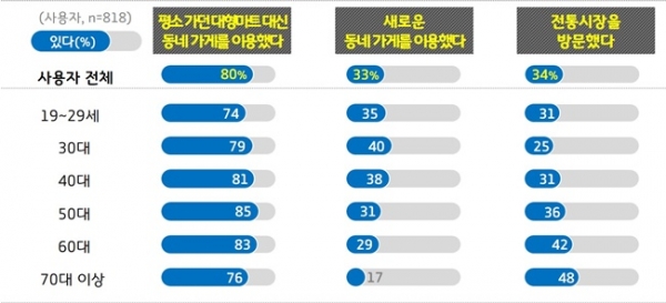 경기도 재난기본소득 소비패턴 변화경험 도표.(자료=경기도)