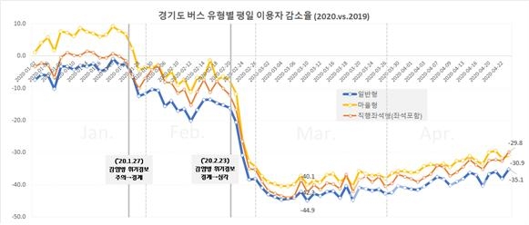 경기도 버스 유형별 평일 이용자 감소율(2020vs2019).(사진=경기연구원 보고서)