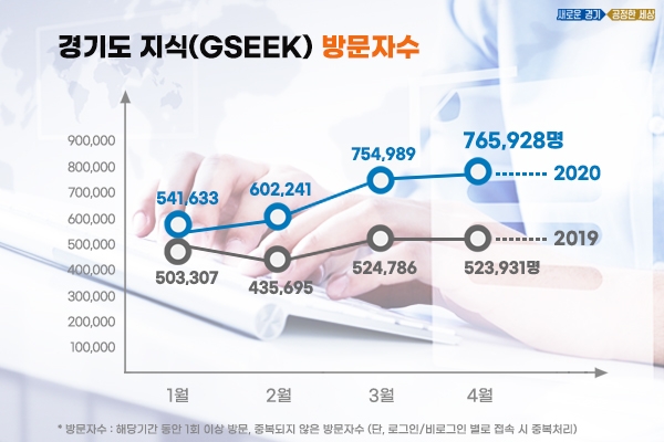경기도 온라인 평생학습 플랫폼 '지식(GSEEK)' 콘텐츠 방문자수 도표.(자료=경기도)