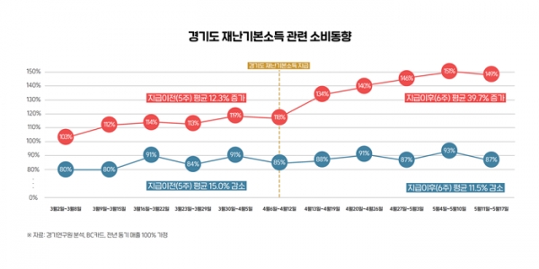 경기도 재난기본소득 관련 소비동향(11주).