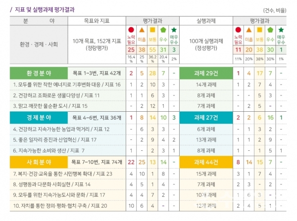 보고서 29페이지에 수록된 도형 등으로 시각화된 지속가능발전 지표 및 실행과제 평가결과.(자료=수원시)