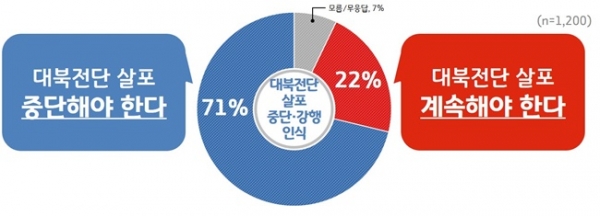 '대북전단 살포중단 강행 인식'에 대한 그래픽.