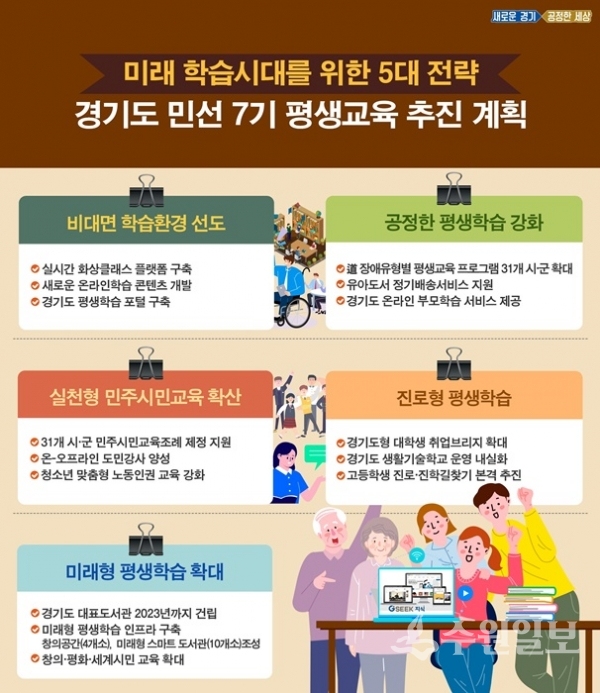 경기도 민선7기 평생교육 추진계획.(사진=경기도)
