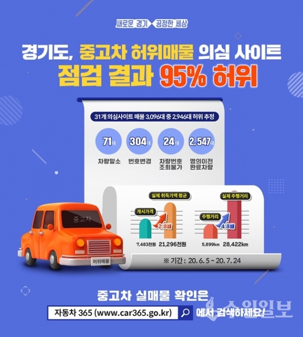 경기도가 조사한 중고차 허위매물 이미지.(사진=경기도)