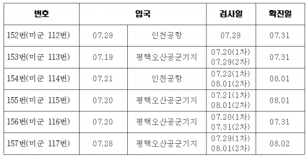 평택시 미군 152~157번 확진자 관련 표.(자료=평택시)