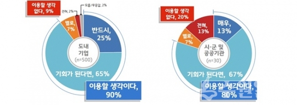 경기도 공정조달 시스템 개발시 이용 의향에 관한 설문 결과.(사진=경기도)