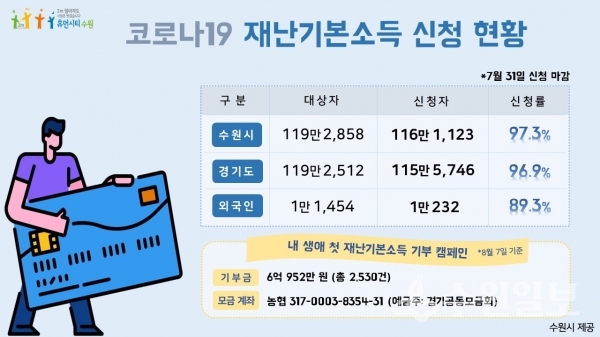 수원시·경기도(외국인) 재난기본소득 신청률.(자료=수원시)