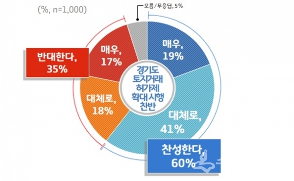 경기도 토지거래허가제 확대 시행 여론조사.(사진=경기도)