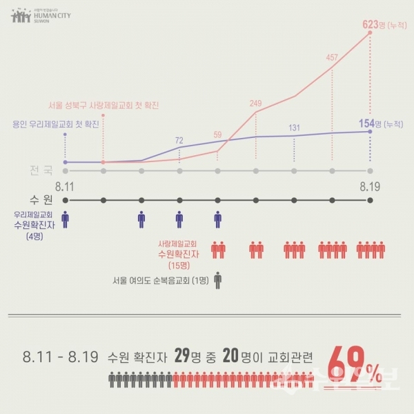 교회 관련 수원시 확진자 그래프.(자료=수원시)