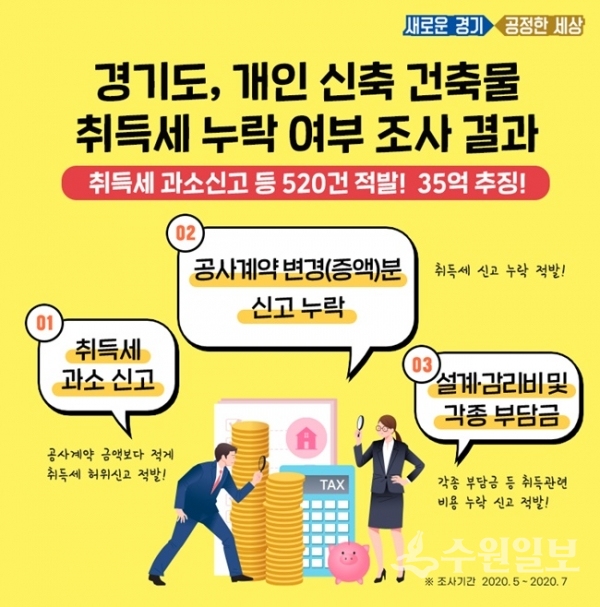 공사비 허위로 신고해 취득세 낮춘 건축물 적발 설명 이미지.(사진=경기도)