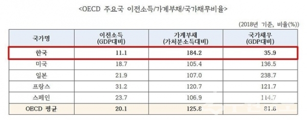 이재명 지사가 SNS에 올린 OECD 주요국 이전소득 가계부채 국가채무비율 표.(사진=캡처)