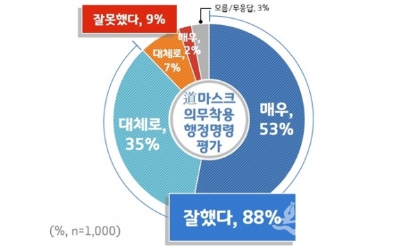 경기도 마스크 의무착용 행정명령 평가.(사진=경기도)