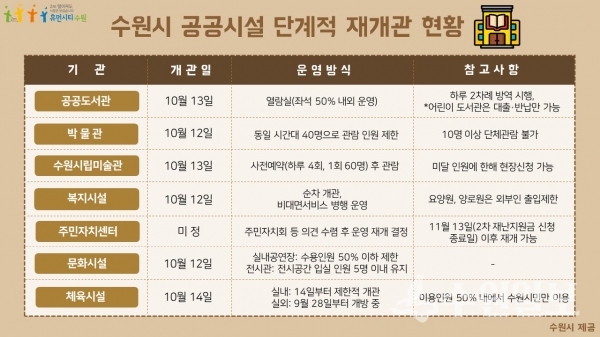 수원시 공공시설 재개관 현황.(자료=수원시)