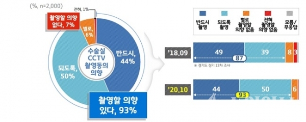 수술실 CCTV 촬영동의 의향 설문 그래프.(사진=경기도)