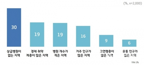 공공병원 신설 설문조사 그래프.(사진=경기도)