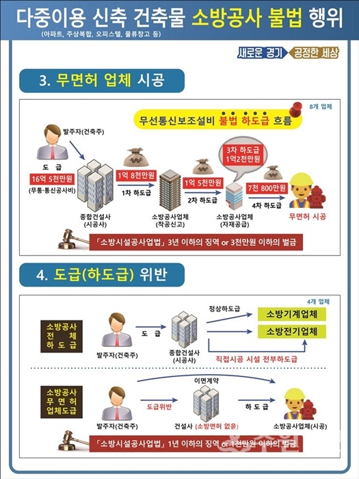 다중이용 신축 건축물 소방공사 불법 행위 현황판.(사진=경기도)